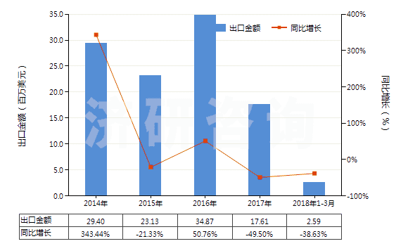 2014-2018年3月中國(guó)其他材料制外底、其他皮革制鞋面的鞋靴(HS64051090)出口總額及增速統(tǒng)計(jì)